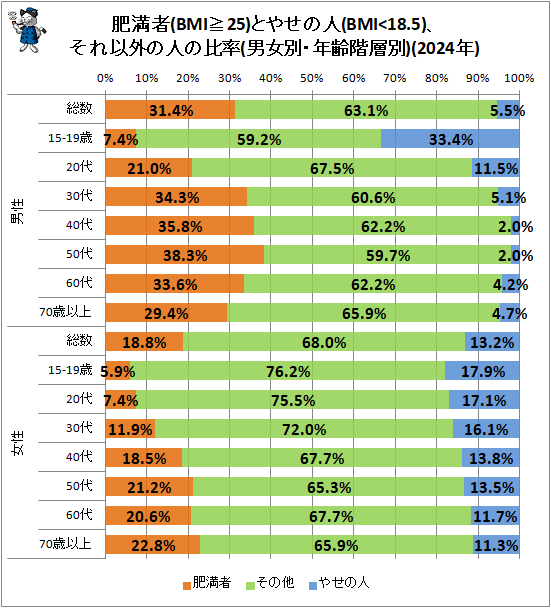 ↑ 肥満者(BMI≧25)とやせの人(BMI＜18.5)、それ以外の人の比率(男女別・年齢階層別)(2024年)
