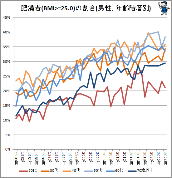 ↑ 肥満者(BMI>=25.0)の割合(男性、年齢階層別)