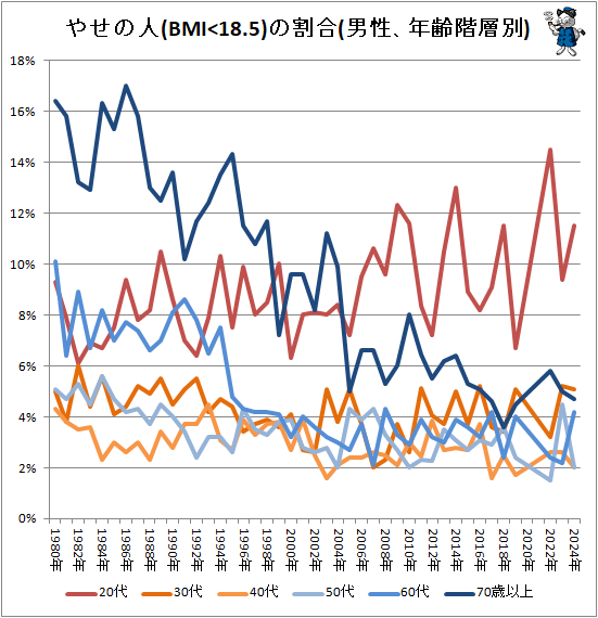 ↑ やせの人(BMI<18.5)の割合(男性、年齢階層別)