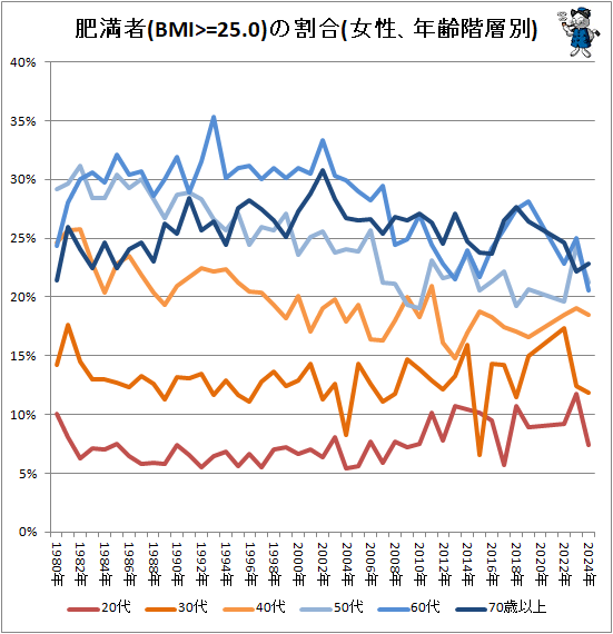 ↑ 肥満者(BMI>=25.0)の割合(女性、年齢階層別)