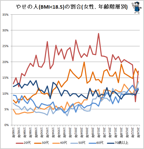 ↑ やせの人(BMI<18.5)の割合(女性、年齢階層別)