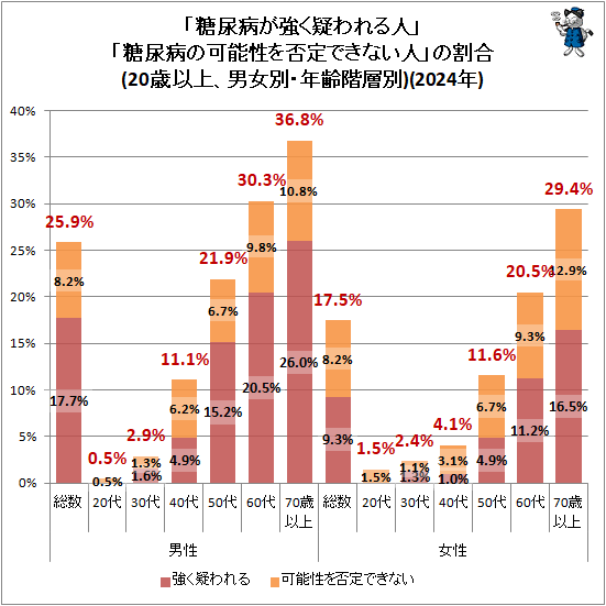 ↑ 「糖尿病が強く疑われる人」「糖尿病の可能性を否定できない人」の割合(20歳以上、男女別・年齢階層別)(2024年)