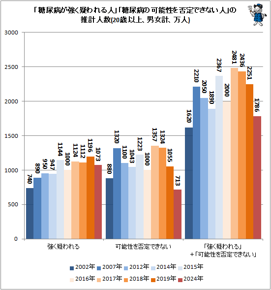 ↑ 「糖尿病が強く疑われる人」「糖尿病の可能性を否定できない人」の推計人数(20歳以上、男女計、万人)