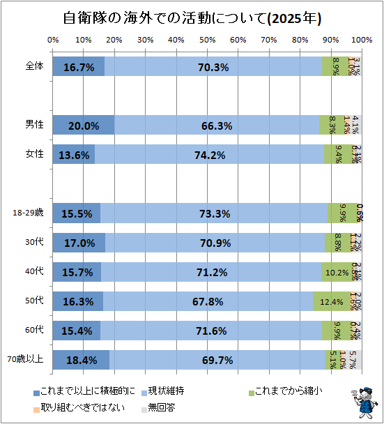 �� ������γ����Ǥγ�ư�ˤĤ���(2025ǯ)