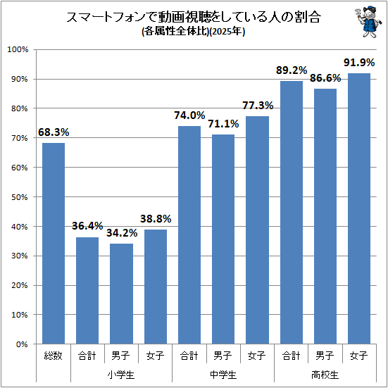 ↑ スマートフォンで動画視聴をしている人の割合(各属性全体比)(2025年)