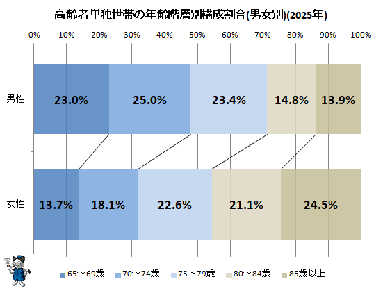 ↑ 高齢者単独世帯の年齢階層別構成割合(男女別)(2025年)