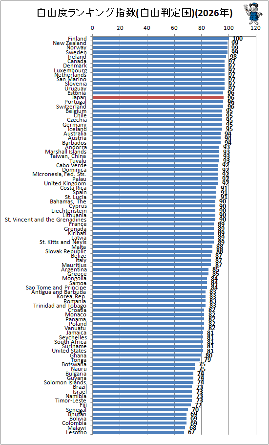 ↑ 自由度ランキング指数(自由判定国)(2026年)