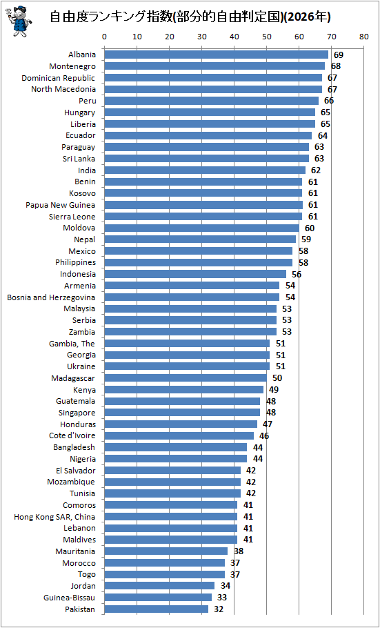↑ 自由度ランキング指数(部分的判定国)(2026年)