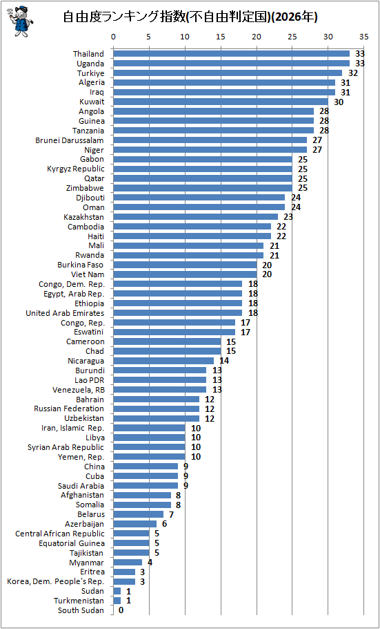 ↑ 自由度ランキング指数(不自由判定国)(2026年)