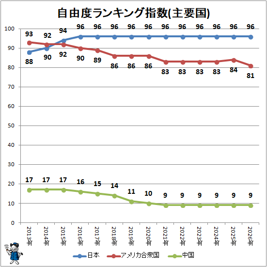 ↑ 自由度ランキング指数(主要国)