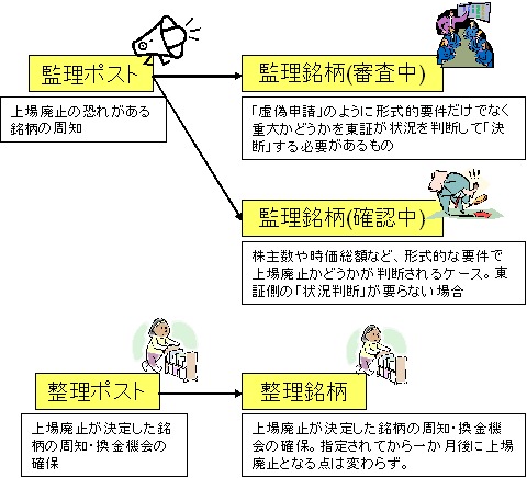 「監理銘柄(審査中)」「監理銘柄(確認中)」「整理銘柄」