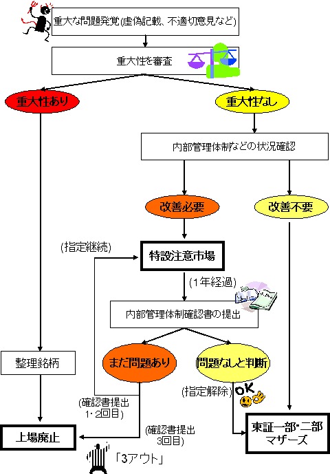 「特設注意市場」