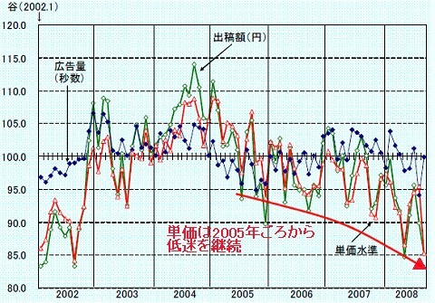 2002年以降の東京・大阪・名古屋15局のスポット広告の出稿量・出稿金額・単価水準の平均値の推移