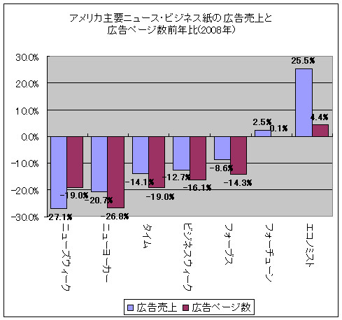 アメリカ主要ニュース・ビジネス紙の広告売上と広告ページ数前年比(2008年)