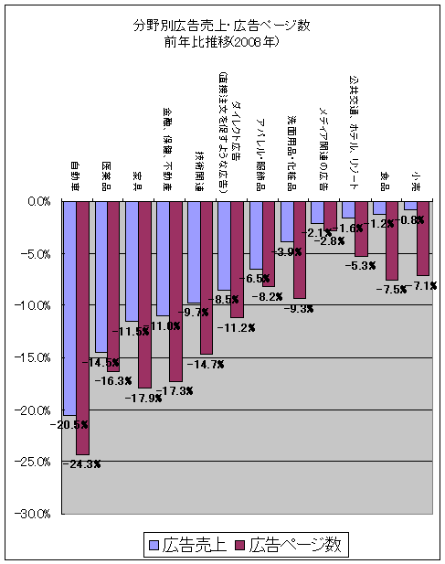 分野別広告売上・広告ページ数前年比推移(2008年)