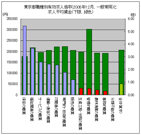 東京都職種別有効求人倍率(2008年12月、一般常用)と求人平均賃金(下限、緑色)