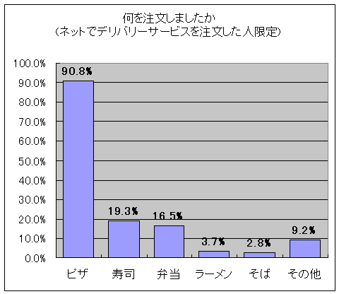 何を注文しましたか(ネットでデリバリーサービスを注文した人限定)