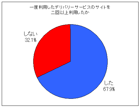 一度利用したデリバリーサービスのサイトを二回以上利用したか