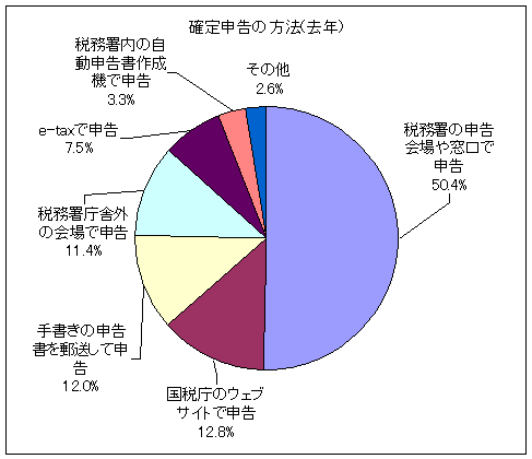 過去の確定申告の方法