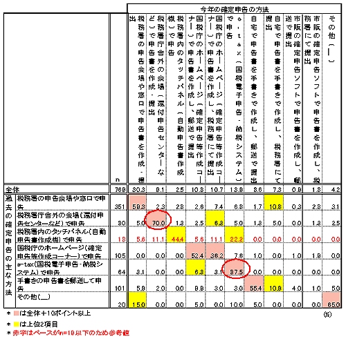 去年と今年の確定申告の方法