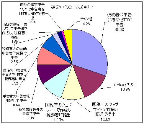 今年の確定申告の方法