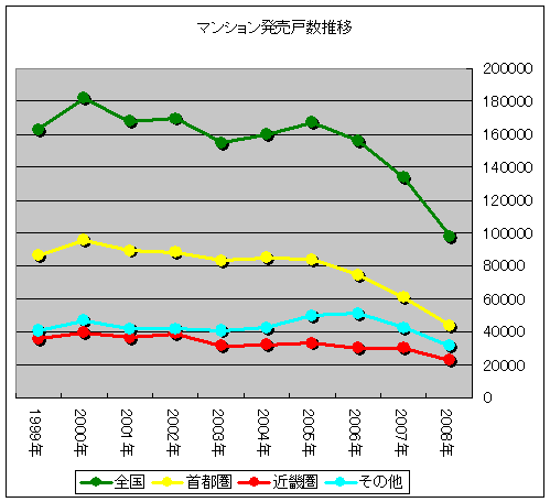 マンション発売戸数推移