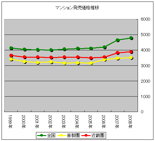 マンション発売価格推移
