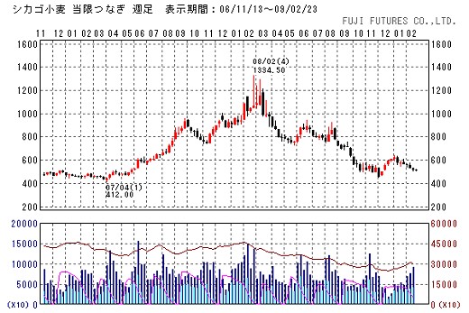 シカゴ取引所における2006年11月以降の小麦価格の変移(フジフューチャーズから)。商品・資源バブルを経て、価格はほぼ元の状態に戻りつつあることが分かる。