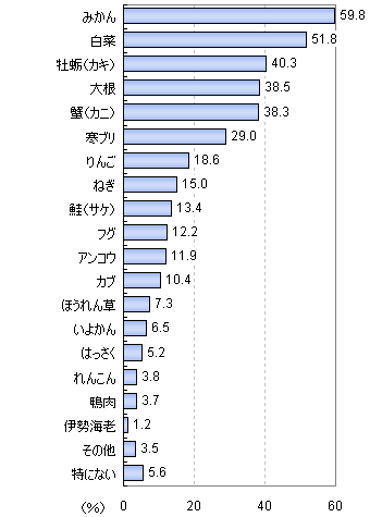 あなたにとっての冬の味覚とは何でしょうか?(複数回答)