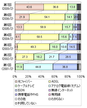 現在家庭で利用しているインターネット回線