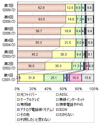 今後、家庭で利用したいインターネット回線