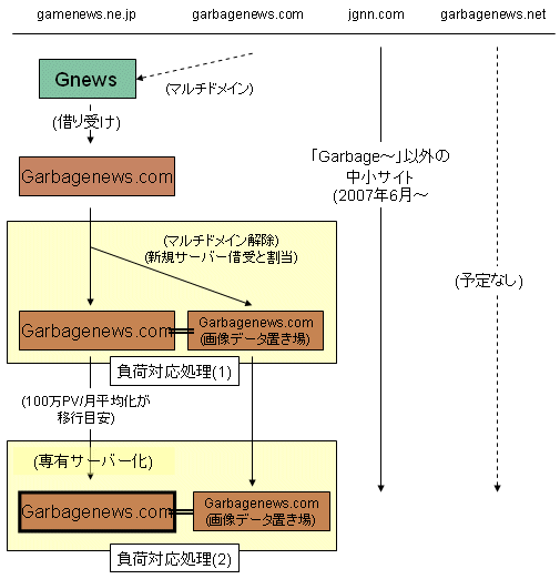 JGNNの各ドメインと、Garbagenews.comの負荷対応処理構想