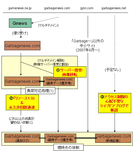 JGNNの各ドメインと、Garbagenews.comの負荷対応処理(実際の流れ)