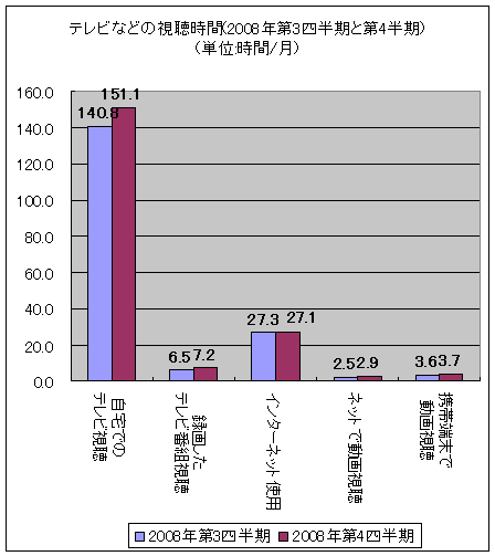 テレビなどの視聴時間(2008年第3四半期と第4半期)(単位:時間/月)