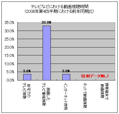 テレビなどにおける動画視聴時間(2008年第4四半期における前年同期比)