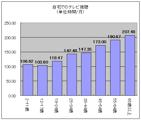 自宅でのテレビ視聴(単位:時間/月)
