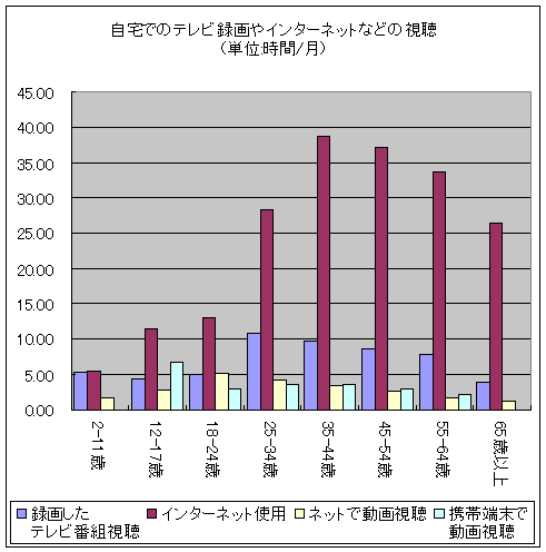 自宅でのテレビ録画やインターネットなどの視聴(単位:時間/月)