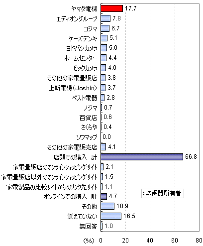 炊飯器の購入場所