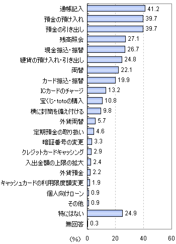 今後利用したい、あるいは現時点では機能として存在しないが将来取り扱って欲しいと思うコンビニATMの機能