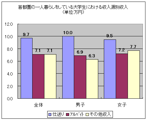 首都圏の一人暮らしをしている大学生における収入源別収入