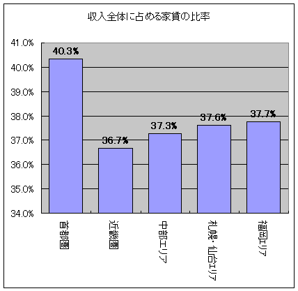収入全体に占める家賃の比率(縦軸の最下層が0ではないことに注意)