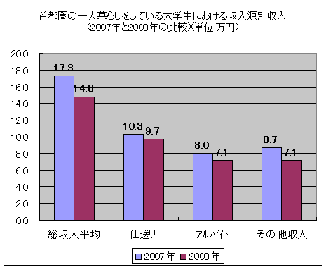 首都圏の一人暮らしをしている大学生における収入源別収入(2007年と2008年の比較)(単位:万円)