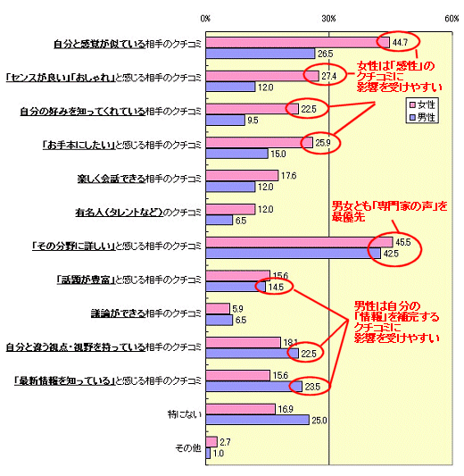 影響を受けるのはどんなタイプの人が発するクチコミか(5つまで複数選択可能)(商品や店、サービスなどの情報をクチコミで「得る」人)