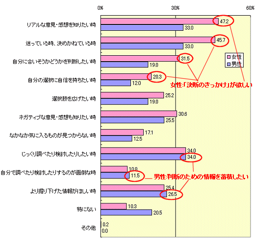 クチコミを活用する場面は?(5つまで複数回答可能)