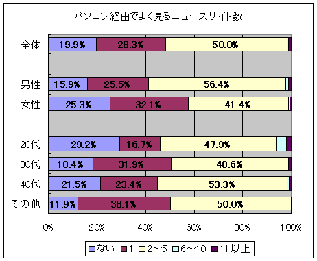 よく見るニュースサイトはいくつあるか(パソコンからニュースサイトを見る人のみ)