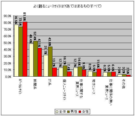 よく見るニュースサイトは?(あてはまるものすべて)