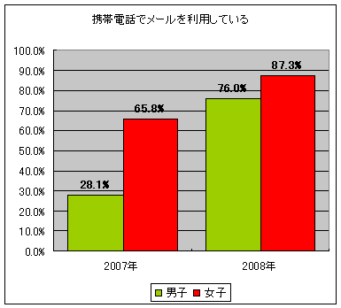 携帯電話でメールを利用している?