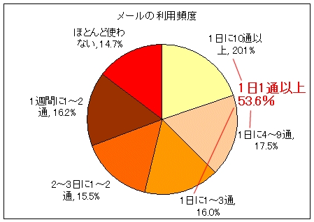メールの利用頻度