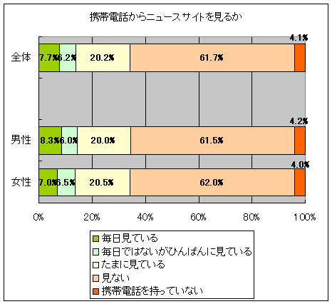 携帯電話からニュースサイトを見るか