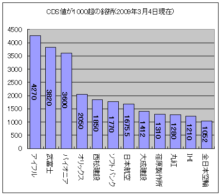 CDS値が1000超の銘柄(2009年3月4日現在)